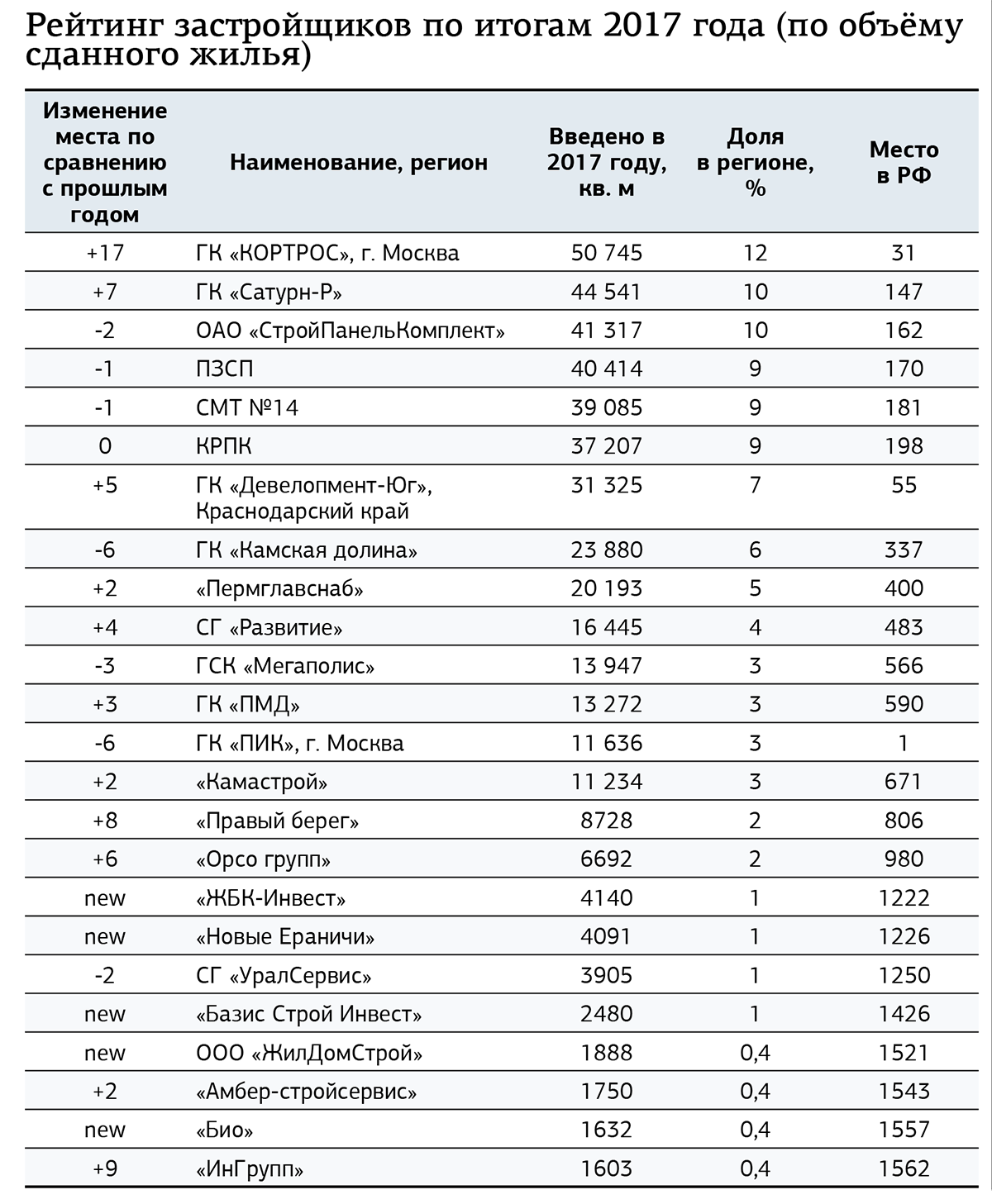 Застройщики рейтинг по качеству